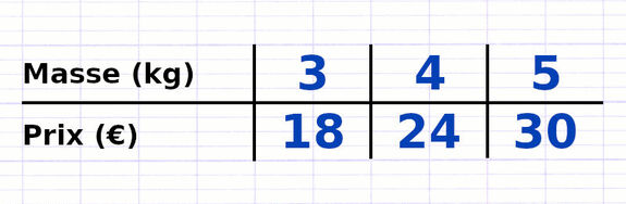 Exercice 3 : Lire un tableau de proportionnalité