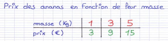 Un tableau de proportionnalité contient 2 suites de nombres Un tableau de proportionnalité contient 2 suites de nombres