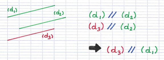 Propriété des droites parallèles Propriété des droites parallèles