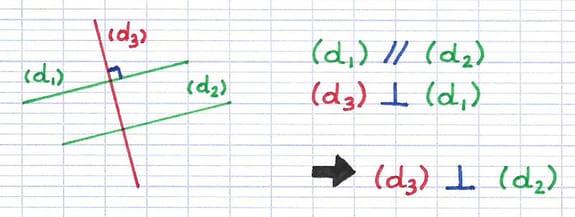Propriété des droites parallèles et perpendiculaires Propriété des droites parallèles et perpendiculaires