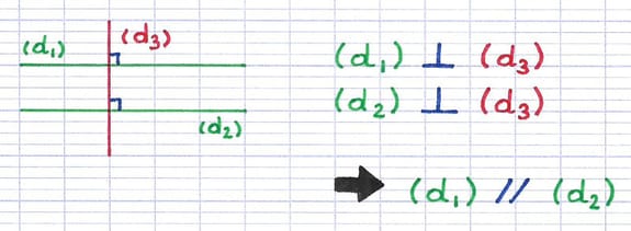 Propriété des droites perpendiculaires Propriété des droites perpendiculaires