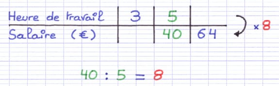 Coefficient de proportionnalité trouvé à l’aide d’une division Coefficient de proportionnalité trouvé à l’aide d’une division