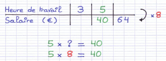 Coefficient de proportionnalité trouvé à l’aide d’une multiplication Coefficient de proportionnalité trouvé à l’aide d’une multiplication