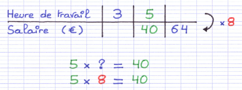 Coefficient de proportionnalité trouvé à l'aide d'une multiplication