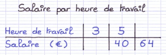 Tableau de proportionnalité dont on cherche le coefficient de proportionnalité Tableau de proportionnalité dont on cherche le coefficient de proportionnalité