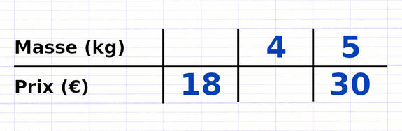 Exercice 1 : Trouver le coefficient de proportionnalité d’un tableau