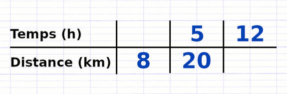 Exercice 3 : Trouver le coefficient de proportionnalité d’un tableau