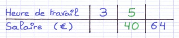 Colonne complète d’un tableau de proportionnalité Colonne complète d’un tableau de proportionnalité