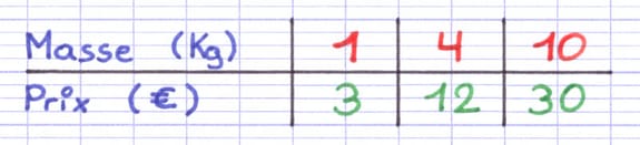 Construction d’un tableau de proportionnalité