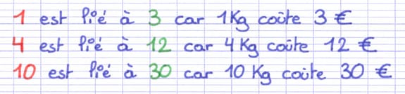 Les nombres de 2 suites proportionnelles sont liés entre eux