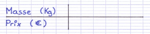 La 1ère colonne du tableau de proportionnalité est le nom des suites de nombres