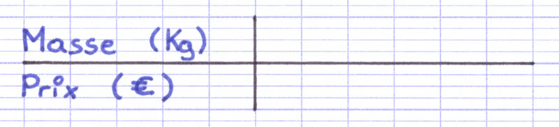 La 1ère colonne du tableau de proportionnalité est le nom des suites de nombres