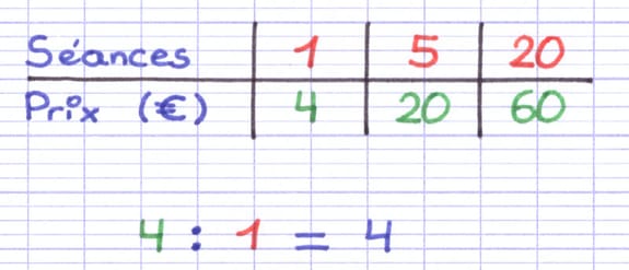 Coefficient de proportionnalité de la 1ère colonne du tableau Coefficient de proportionnalité de la 1ère colonne du tableau