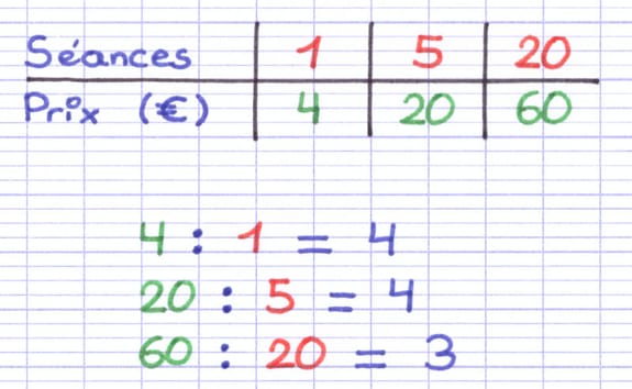 Le coefficient de proportionnalité est différent Le coefficient de proportionnalité est différent