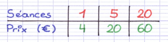 Tableau de proportionnalité d’une situation de proportionnalité Tableau de proportionnalité d’une situation de proportionnalité