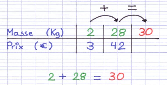 L’addition horizontale est possible dans ce tableau de proportionnalité L’addition horizontale est possible dans ce tableau de proportionnalité