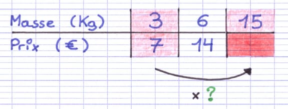 Une case vide à droite peut être complétée par la multiplication de gauche à droite Une case vide à droite peut être complétée par la multiplication de gauche à droite