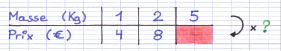 Une case vide en bas peut être complétée par la multiplication du haut vers le bas Une case vide en bas peut être complétée par la multiplication du haut vers le bas
