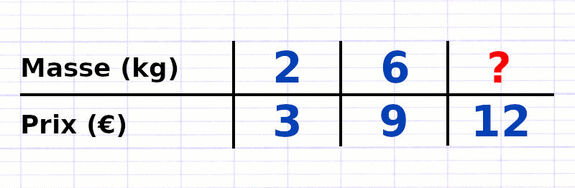 Exercice 3 : Compléter un tableau de proportionnalité