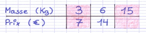 La multiplication horizontale dans un tableau de proportionnalité nécessite une paire de colonnes La multiplication horizontale dans un tableau de proportionnalité nécessite une paire de colonnes