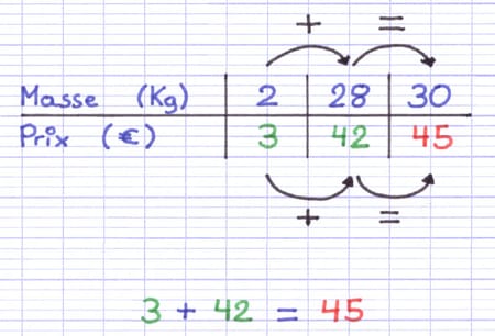 Le tableau de proportionnalité a été complété à l’aide de l’addition horizontale Le tableau de proportionnalité a été complété à l’aide de l’addition horizontale