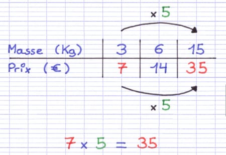 Le tableau de proportionnalité a été complété à l’aide de la multiplication horizontale Le tableau de proportionnalité a été complété à l’aide de la multiplication horizontale