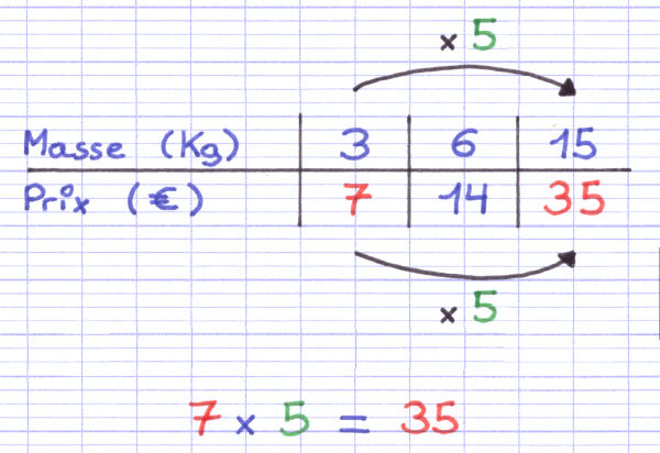 Le tableau de proportionnalité a été complété à l'aide de la multiplication horizontale
