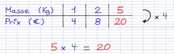 Le tableau de proportionnalité a été complété à l’aide de la multiplication verticale Le tableau de proportionnalité a été complété à l’aide de la multiplication verticale