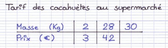 Tableau de proportionnalité à compléter à l’aide de l’addition horizontale Tableau de proportionnalité à compléter à l’aide de l’addition horizontale