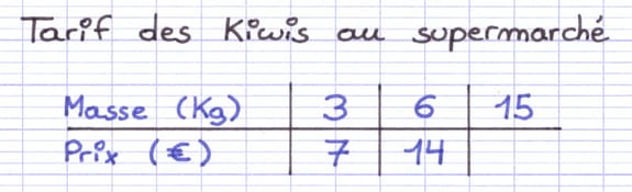 Tableau de proportionnalité à compléter à l’aide de la multiplication horizontale Tableau de proportionnalité à compléter à l’aide de la multiplication horizontale