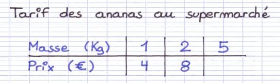 Tableau de proportionnalité à compléter à l’aide de la multiplication verticale Tableau de proportionnalité à compléter à l’aide de la multiplication verticale
