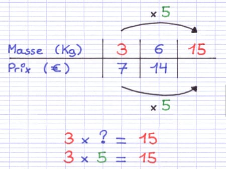 Le multiplicateur horizontal du tableau de proportionnalité est 5 Le multiplicateur horizontal du tableau de proportionnalité est 5