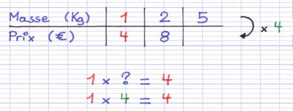 Le multiplicateur vertical du tableau de proportionnalité est 4 Le multiplicateur vertical du tableau de proportionnalité est 4