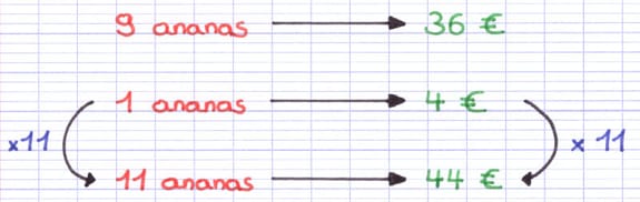 La règle de 3 se termine par une multiplication La règle de 3 se termine par une multiplication