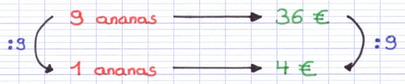 La règle de 3 s’effectue en passant à l’unité grâce à une division La règle de 3 s’effectue en passant à l’unité grâce à une division