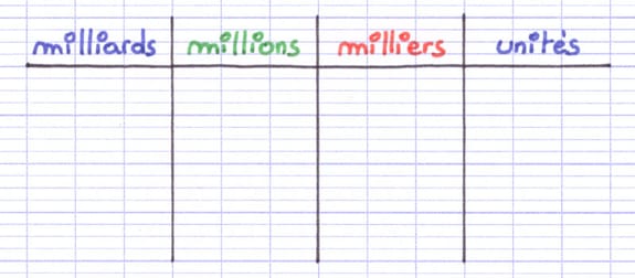 Tableau de numération composé des milliards, des millions, des milliers et des unités simples Tableau de numération composé des milliards, des millions, des milliers et des unités simples