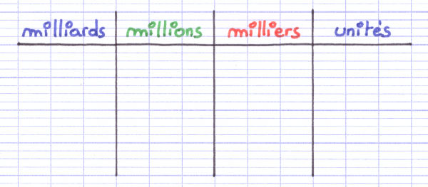 Tableau de Numération pour Nombres Entiers