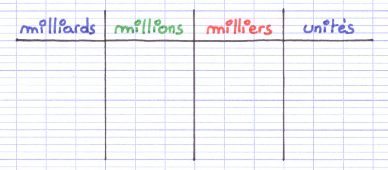 Le tableau de numération est composé des milliards, des millions, des milliers et des unités simples