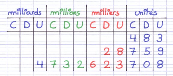 Tableau de numération contenant des nombres entiers Tableau de numération contenant des nombres entiers