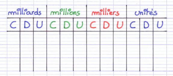 Tableau de numération composé d’unités, de dizaines et de centaines Tableau de numération composé d’unités, de dizaines et de centaines
