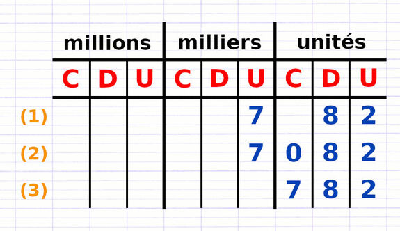 Exercice 1 : Trouver le rang d’un chiffre dans un nombre entier