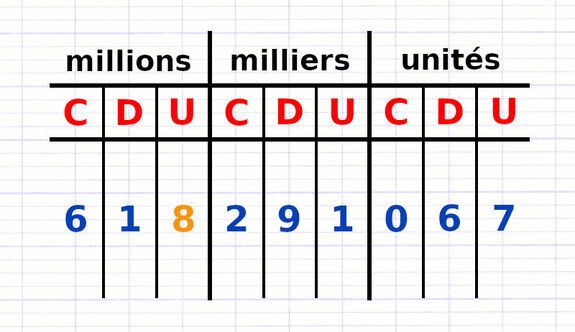 Exercice 3 : Trouver le rang d’un chiffre dans un nombre entier