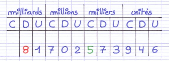 Le nombre entier est placé dans la tableau de numération Le nombre entier est placé dans la tableau de numération