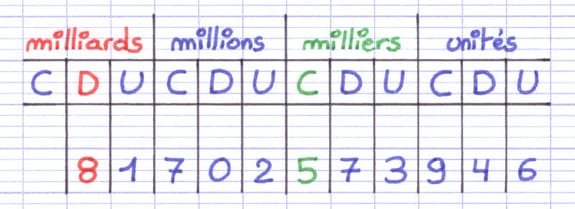 Le rang des chiffres correspond au nom des colonnes du tableau de numération Le rang des chiffres correspond au nom des colonnes du tableau de numération