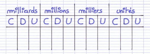 Tableau de numération vide Tableau de numération vide