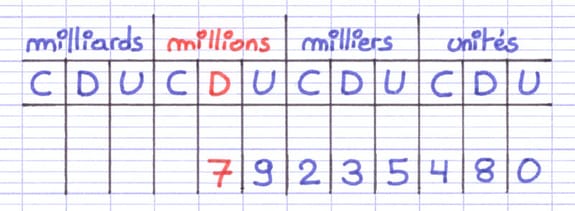 Le chiffre d’un rang et le nombre d’un rang peuvent être identiques Le chiffre d’un rang et le nombre d’un rang peuvent être identiques