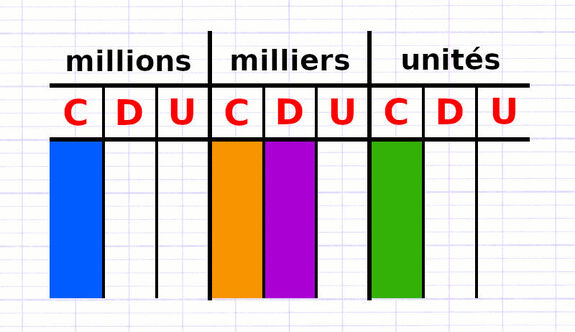 Exercice 1 : Trouver le chiffre et le rang d’un nombre