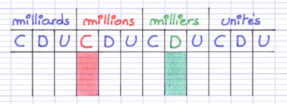 Le tableau de numération permet de trouver les rangs d’un nombre entier Le tableau de numération permet de trouver les rangs d’un nombre entier