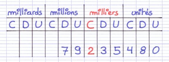 Trouver le chiffre d’un rang du nombre entier Trouver le chiffre d’un rang du nombre entier