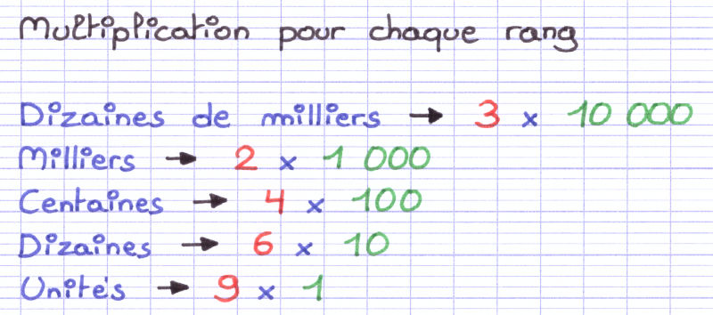 La décomposition contient une multiplication pour chaque rang